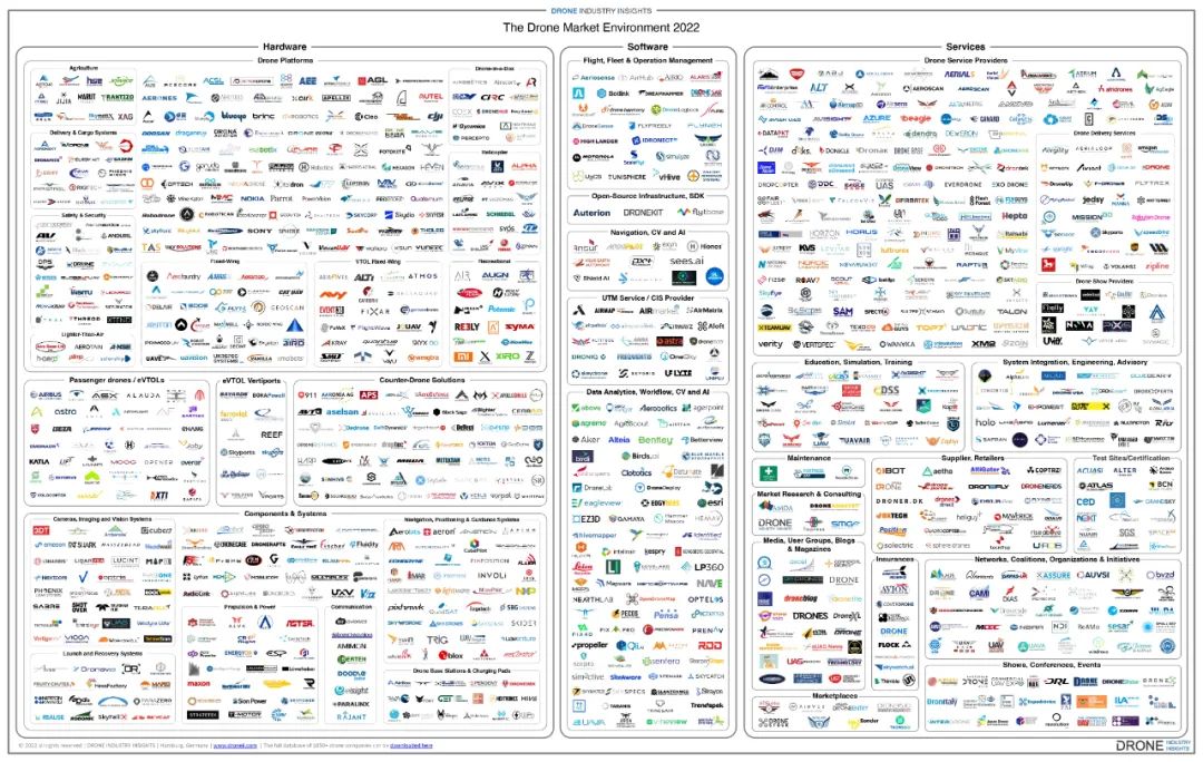 行業(yè)洞察｜2022年無人機市場地圖：今年你需要知道的無人機公司“盡收眼底”
